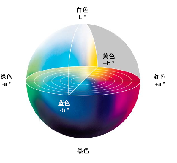 以L、A和B数值展示光谱的三维图